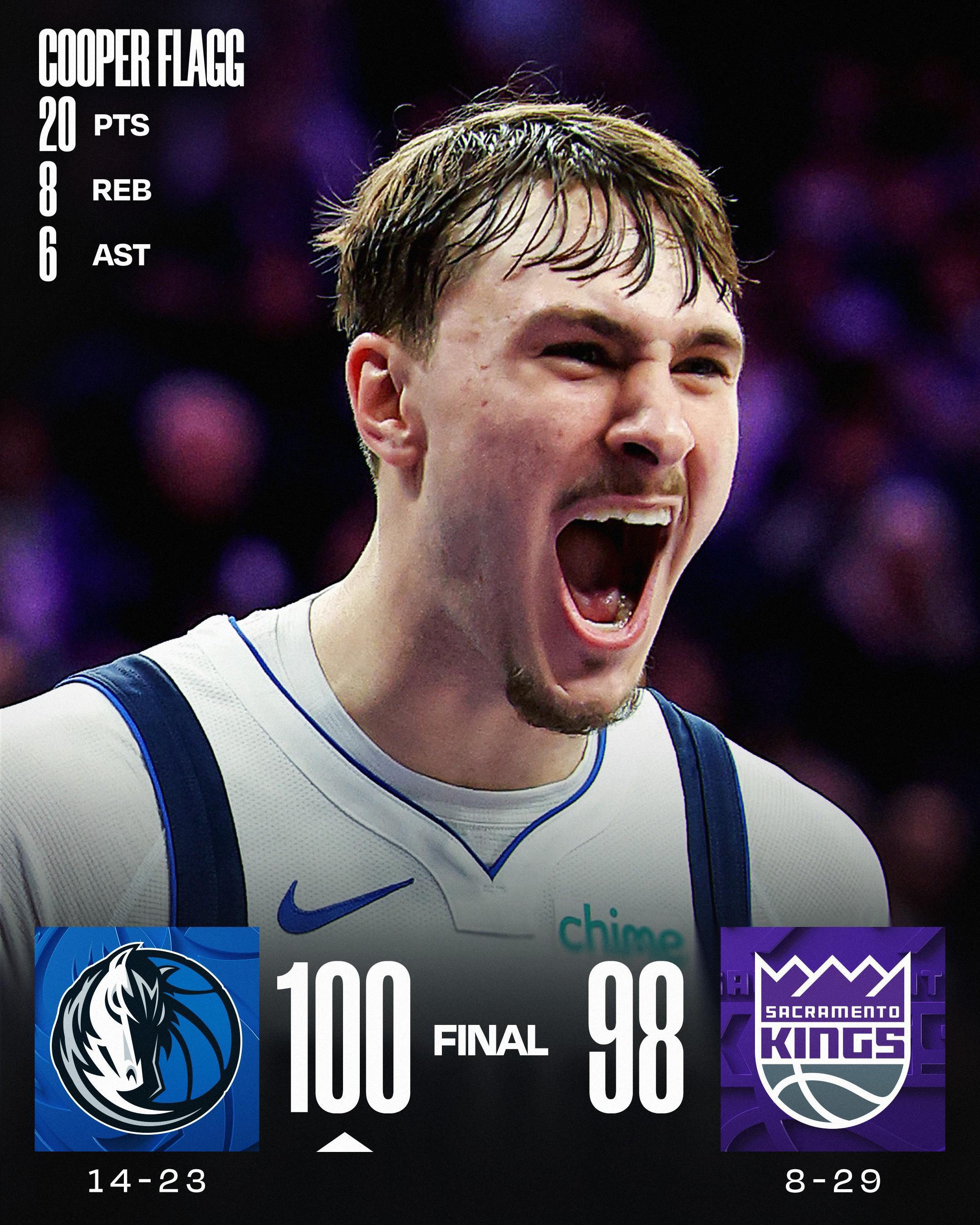 仅次于詹姆斯，弗拉格成为达成150助攻时第二年轻的NBA球员